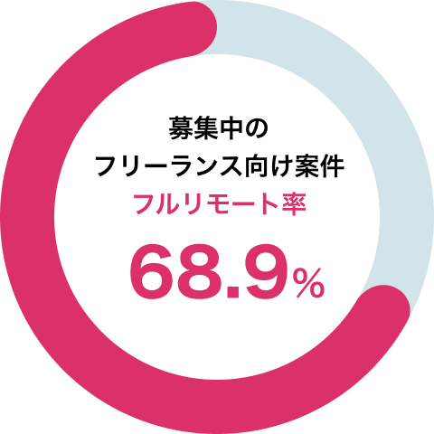 2023年1月〜公開されている案件のうち68.9%がフルリモートです。
